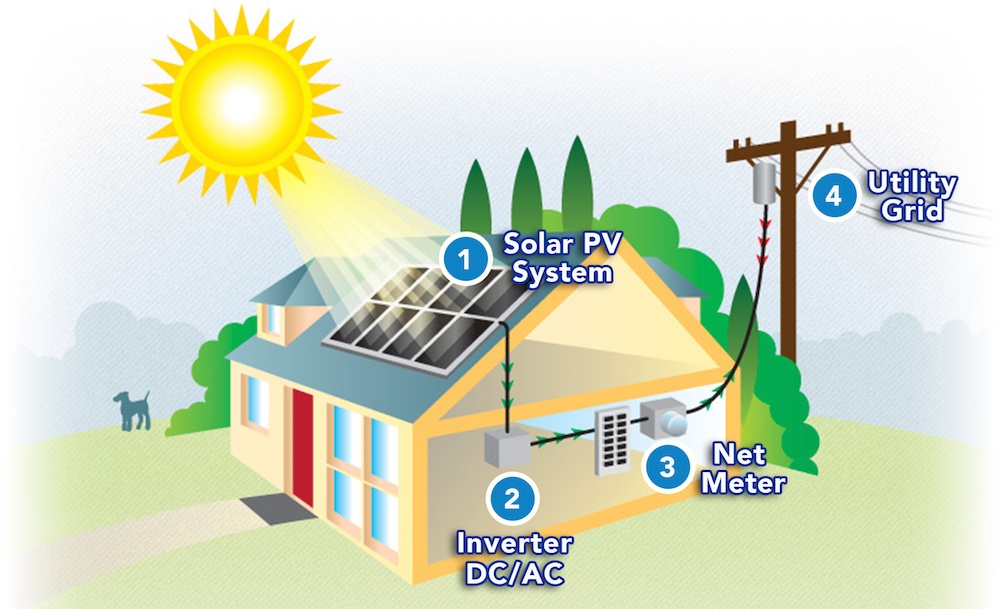 Net Metering in Zimbabwe